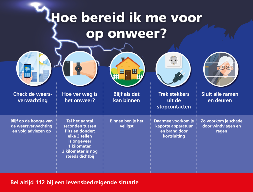 Infographic over hoe je je voorbereidt op onweer. Afbeelding staat uitgeschreven in tekst. Blijf op de hoogte van de weersverwachting en volg adviezen op. Tel het aantal seconden tussen flits en donder: elke 3 seconden is ongeveer 1 kilometer. 3 kilometer is nog steeds dichtbij. Binnen ben je het veiligst. Trek stekkers uit het stopcontact. Daarmee voorkom je kapotte apparatuur en brand door kortsluiting. Sluit alle ramen en deuren. Zo voorkom je schade door windvlagen en regen.