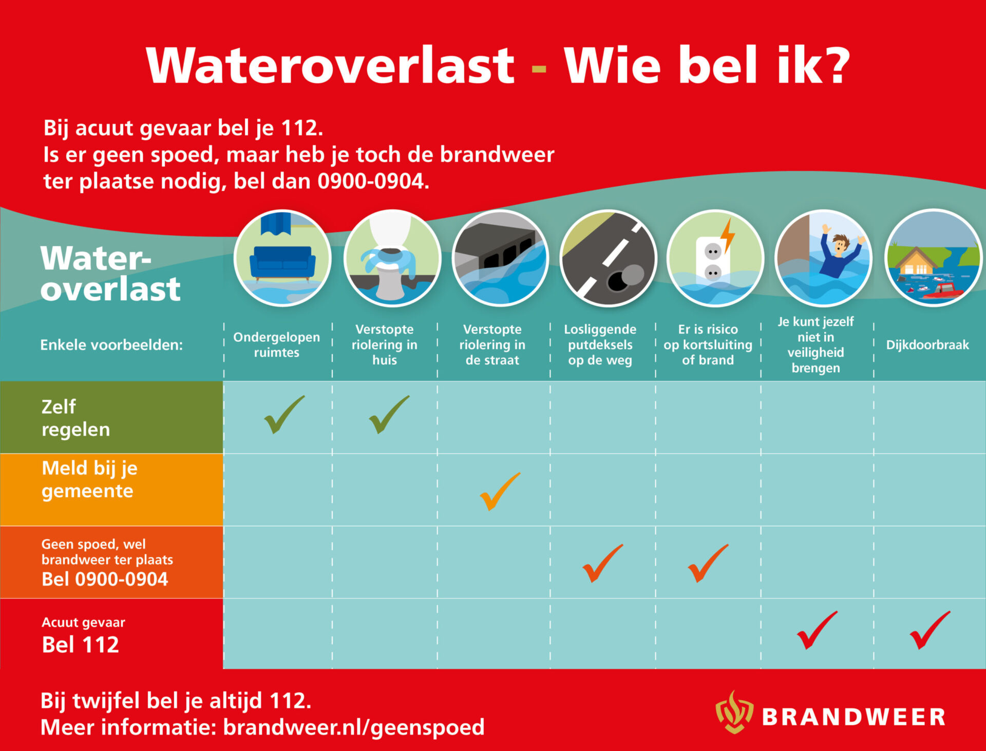 Schema: Wateroverlast - wie bel ik? Bij accuut gevaar bel je 112. Is er geen spoed, maar heb je toch de brandweer ter plaatse nodig, bel dan 0900-0904. Enkele voorbeelden: Ondergelopen ruimtes: zelf regelen Verstopte riolering in huis: zelf regelen Verstopte riolering in de straat: meld bij de gemeente Losliggende putdeksels op de weg: geen spoed, wel brandweer ter plaatse. Bel 0900-0904 Er is risico op kortsluiting of brand: geen spoed, wel brandweer ter plaatse. Bel 0900-0904 Je kunt jezelf niet in veiligheid brengen: Acuut gevaar. Bel 112 Dijkdoorbraak: Acuut gevaar. Bel 112.